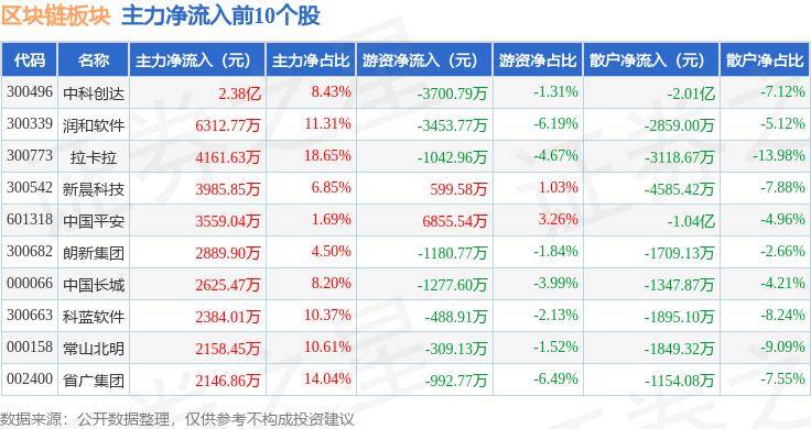 区块链板块5月31日涨0.72%，科蓝软件领涨，主力资金净流入3.67亿元